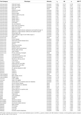 Exploring the Genomic Architectures of Health, Physical Traits and Antisocial Behavioral Outcomes: A Brief Report